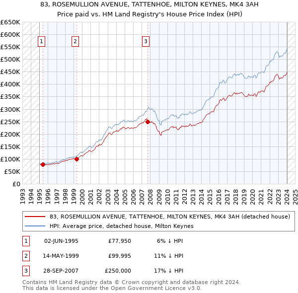 83, ROSEMULLION AVENUE, TATTENHOE, MILTON KEYNES, MK4 3AH: Price paid vs HM Land Registry's House Price Index