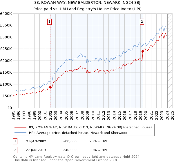 83, ROWAN WAY, NEW BALDERTON, NEWARK, NG24 3BJ: Price paid vs HM Land Registry's House Price Index