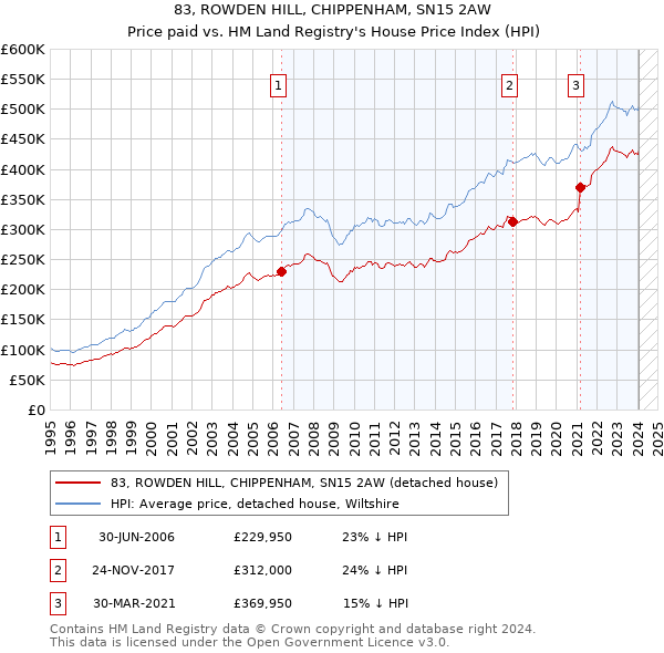 83, ROWDEN HILL, CHIPPENHAM, SN15 2AW: Price paid vs HM Land Registry's House Price Index