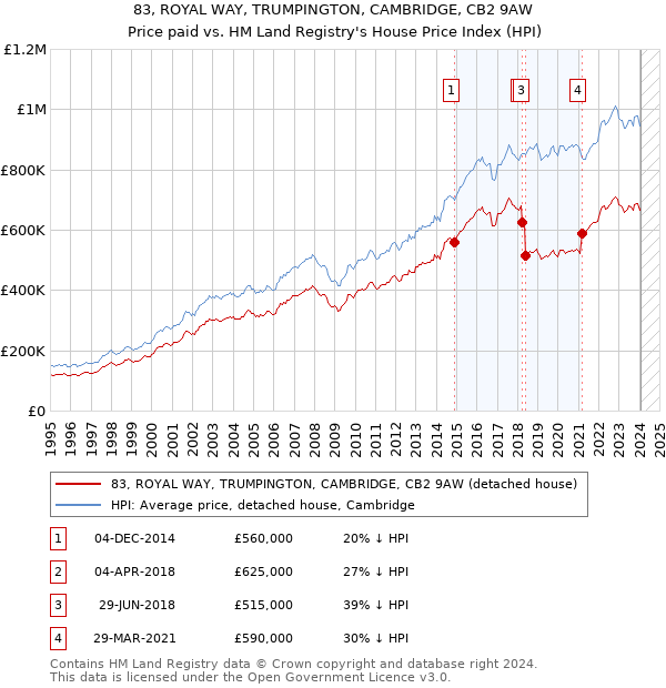 83, ROYAL WAY, TRUMPINGTON, CAMBRIDGE, CB2 9AW: Price paid vs HM Land Registry's House Price Index