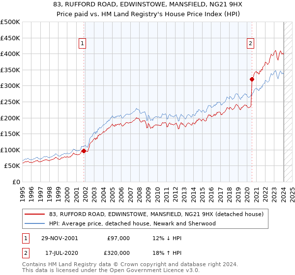 83, RUFFORD ROAD, EDWINSTOWE, MANSFIELD, NG21 9HX: Price paid vs HM Land Registry's House Price Index