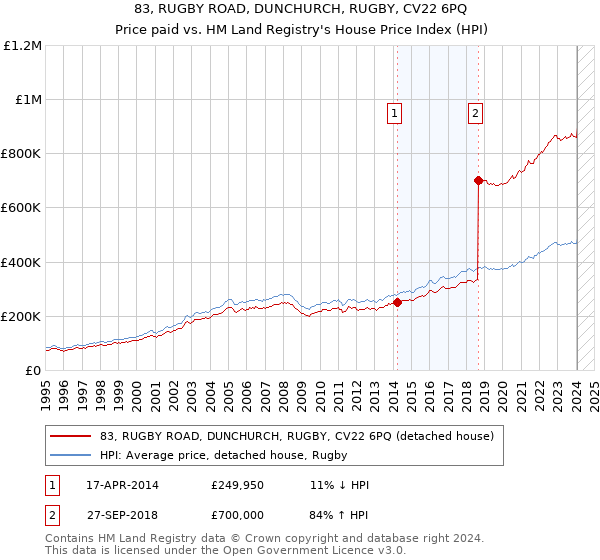 83, RUGBY ROAD, DUNCHURCH, RUGBY, CV22 6PQ: Price paid vs HM Land Registry's House Price Index