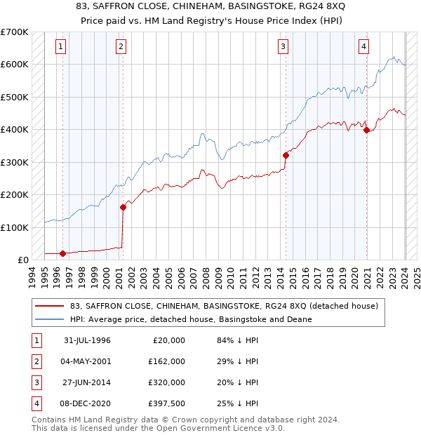 83, SAFFRON CLOSE, CHINEHAM, BASINGSTOKE, RG24 8XQ: Price paid vs HM Land Registry's House Price Index