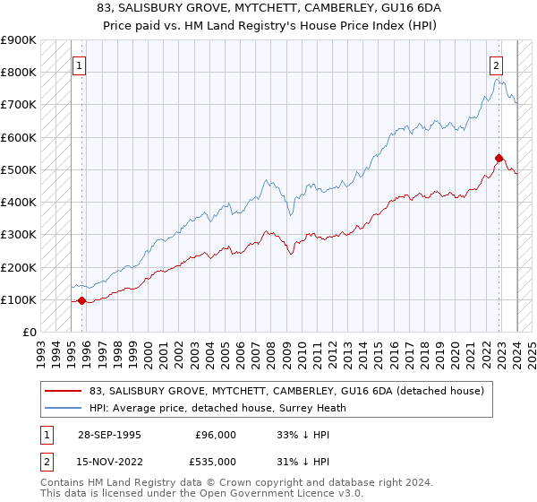 83, SALISBURY GROVE, MYTCHETT, CAMBERLEY, GU16 6DA: Price paid vs HM Land Registry's House Price Index
