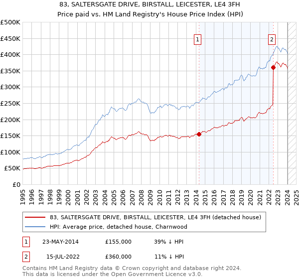 83, SALTERSGATE DRIVE, BIRSTALL, LEICESTER, LE4 3FH: Price paid vs HM Land Registry's House Price Index