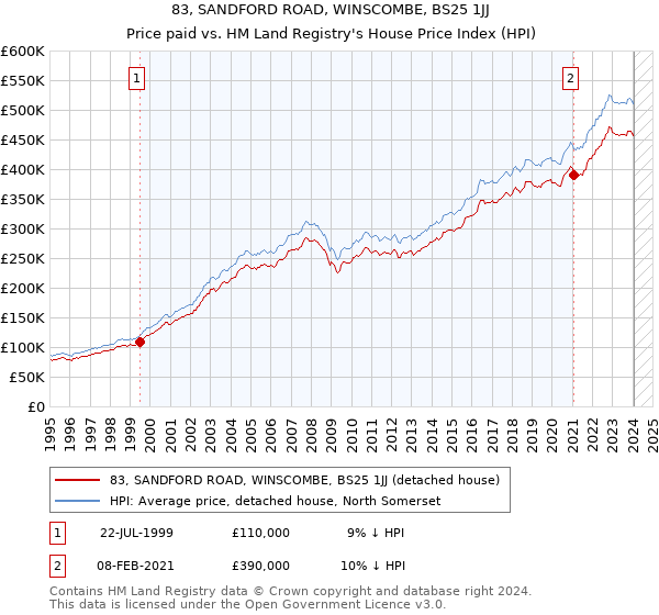 83, SANDFORD ROAD, WINSCOMBE, BS25 1JJ: Price paid vs HM Land Registry's House Price Index