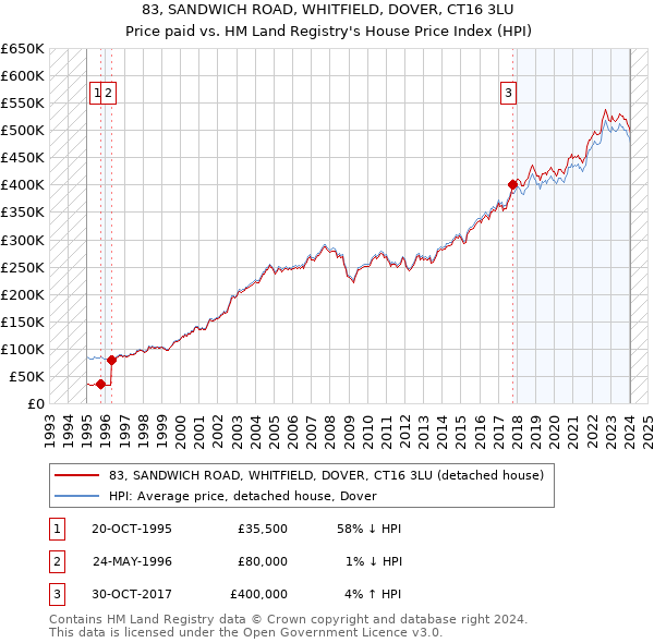 83, SANDWICH ROAD, WHITFIELD, DOVER, CT16 3LU: Price paid vs HM Land Registry's House Price Index