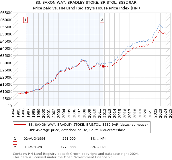 83, SAXON WAY, BRADLEY STOKE, BRISTOL, BS32 9AR: Price paid vs HM Land Registry's House Price Index