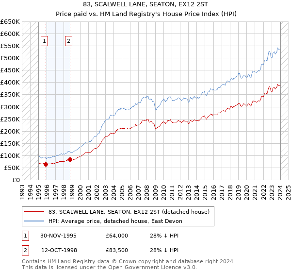 83, SCALWELL LANE, SEATON, EX12 2ST: Price paid vs HM Land Registry's House Price Index