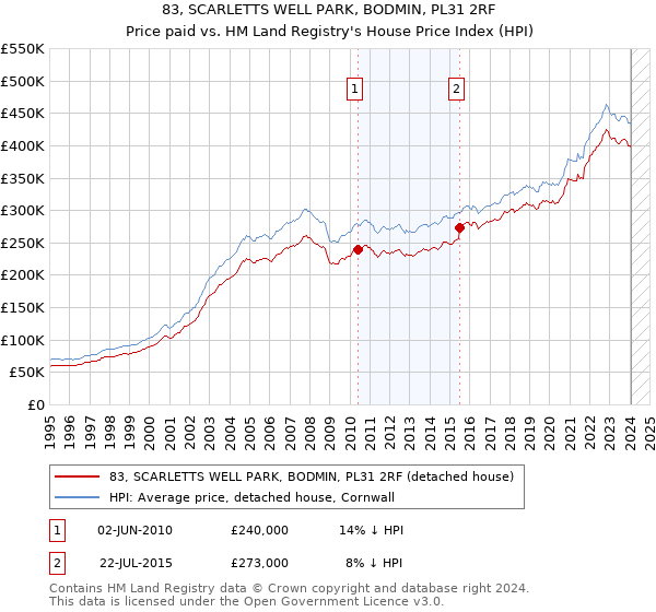 83, SCARLETTS WELL PARK, BODMIN, PL31 2RF: Price paid vs HM Land Registry's House Price Index