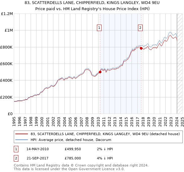 83, SCATTERDELLS LANE, CHIPPERFIELD, KINGS LANGLEY, WD4 9EU: Price paid vs HM Land Registry's House Price Index