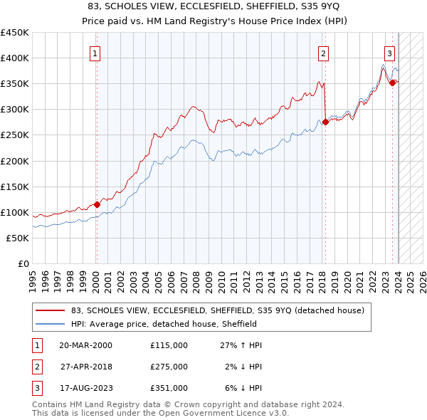 83, SCHOLES VIEW, ECCLESFIELD, SHEFFIELD, S35 9YQ: Price paid vs HM Land Registry's House Price Index