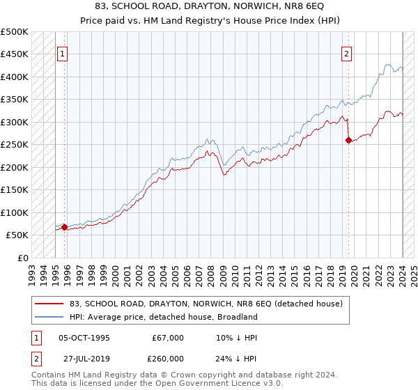 83, SCHOOL ROAD, DRAYTON, NORWICH, NR8 6EQ: Price paid vs HM Land Registry's House Price Index