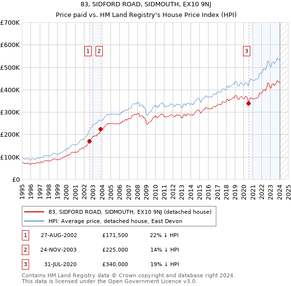 83, SIDFORD ROAD, SIDMOUTH, EX10 9NJ: Price paid vs HM Land Registry's House Price Index