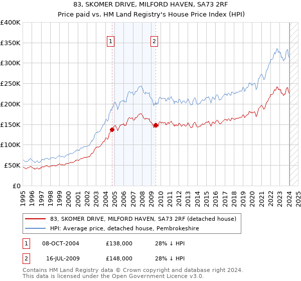 83, SKOMER DRIVE, MILFORD HAVEN, SA73 2RF: Price paid vs HM Land Registry's House Price Index