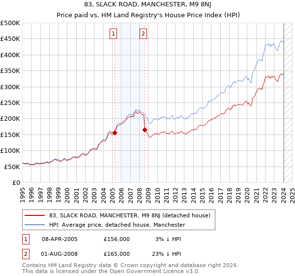 83, SLACK ROAD, MANCHESTER, M9 8NJ: Price paid vs HM Land Registry's House Price Index