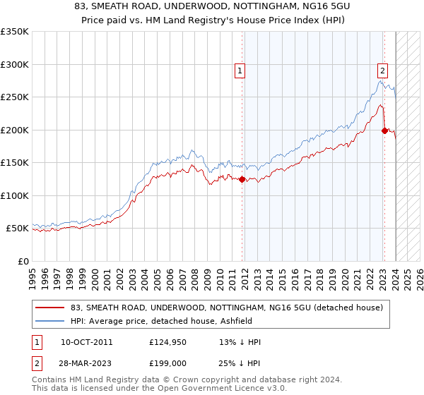 83, SMEATH ROAD, UNDERWOOD, NOTTINGHAM, NG16 5GU: Price paid vs HM Land Registry's House Price Index