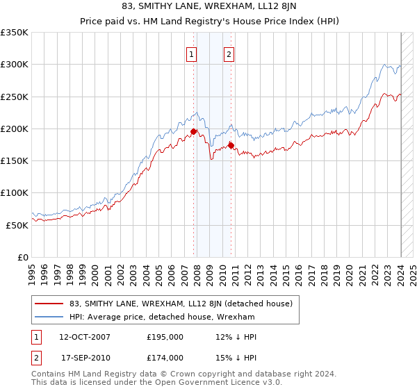 83, SMITHY LANE, WREXHAM, LL12 8JN: Price paid vs HM Land Registry's House Price Index