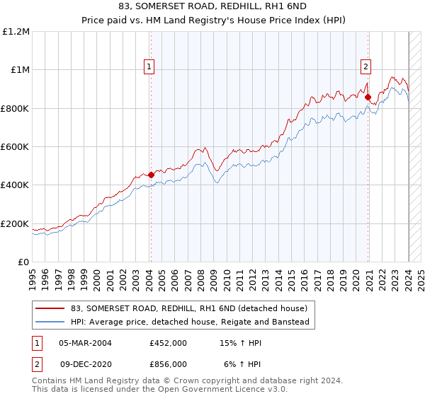 83, SOMERSET ROAD, REDHILL, RH1 6ND: Price paid vs HM Land Registry's House Price Index