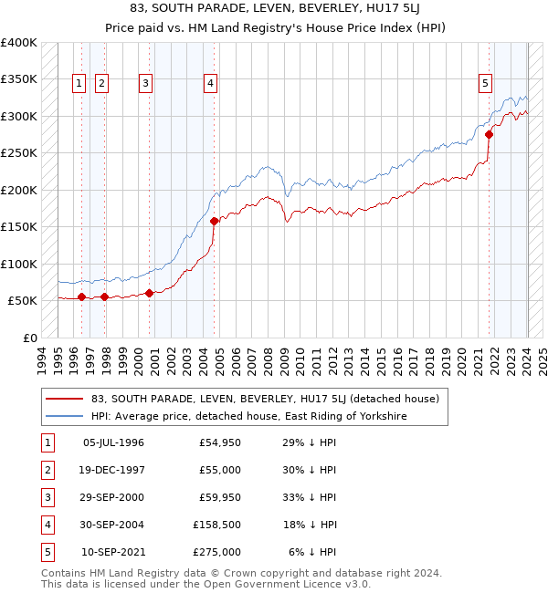83, SOUTH PARADE, LEVEN, BEVERLEY, HU17 5LJ: Price paid vs HM Land Registry's House Price Index