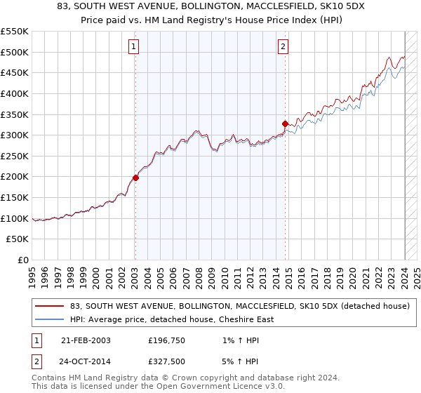 83, SOUTH WEST AVENUE, BOLLINGTON, MACCLESFIELD, SK10 5DX: Price paid vs HM Land Registry's House Price Index