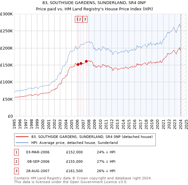 83, SOUTHSIDE GARDENS, SUNDERLAND, SR4 0NP: Price paid vs HM Land Registry's House Price Index