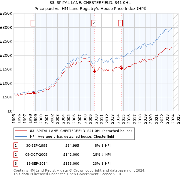 83, SPITAL LANE, CHESTERFIELD, S41 0HL: Price paid vs HM Land Registry's House Price Index