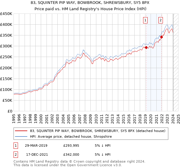 83, SQUINTER PIP WAY, BOWBROOK, SHREWSBURY, SY5 8PX: Price paid vs HM Land Registry's House Price Index