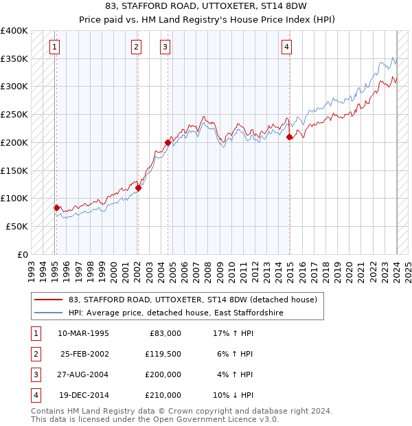 83, STAFFORD ROAD, UTTOXETER, ST14 8DW: Price paid vs HM Land Registry's House Price Index