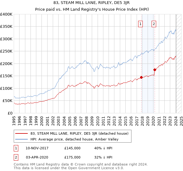 83, STEAM MILL LANE, RIPLEY, DE5 3JR: Price paid vs HM Land Registry's House Price Index