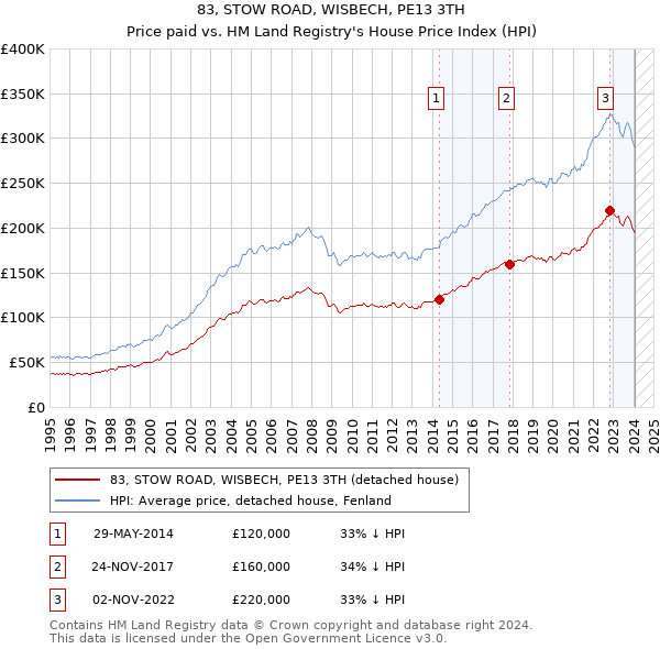 83, STOW ROAD, WISBECH, PE13 3TH: Price paid vs HM Land Registry's House Price Index