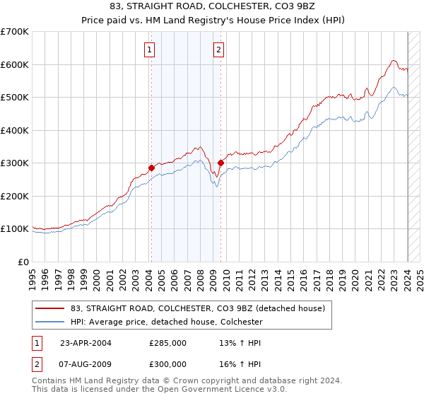 83, STRAIGHT ROAD, COLCHESTER, CO3 9BZ: Price paid vs HM Land Registry's House Price Index
