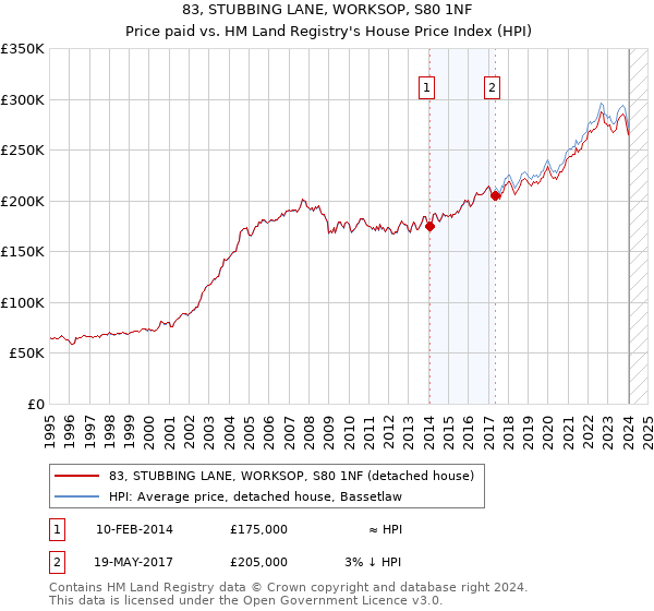 83, STUBBING LANE, WORKSOP, S80 1NF: Price paid vs HM Land Registry's House Price Index
