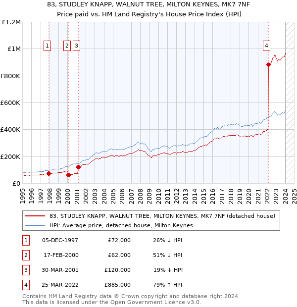 83, STUDLEY KNAPP, WALNUT TREE, MILTON KEYNES, MK7 7NF: Price paid vs HM Land Registry's House Price Index