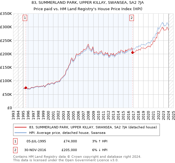 83, SUMMERLAND PARK, UPPER KILLAY, SWANSEA, SA2 7JA: Price paid vs HM Land Registry's House Price Index