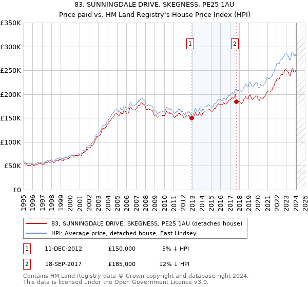 83, SUNNINGDALE DRIVE, SKEGNESS, PE25 1AU: Price paid vs HM Land Registry's House Price Index