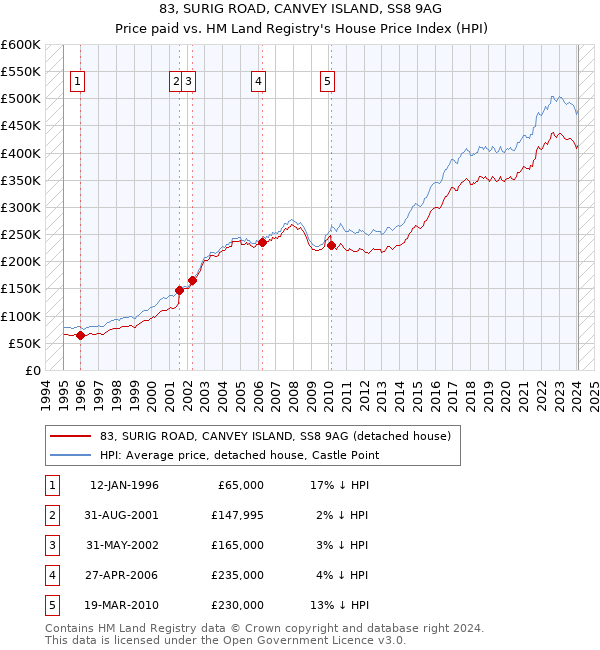 83, SURIG ROAD, CANVEY ISLAND, SS8 9AG: Price paid vs HM Land Registry's House Price Index