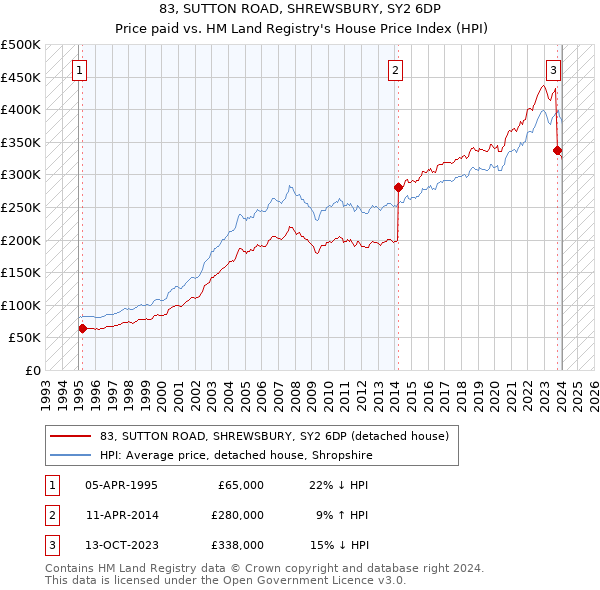 83, SUTTON ROAD, SHREWSBURY, SY2 6DP: Price paid vs HM Land Registry's House Price Index