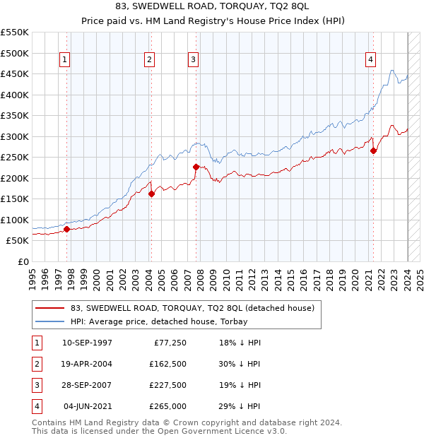 83, SWEDWELL ROAD, TORQUAY, TQ2 8QL: Price paid vs HM Land Registry's House Price Index