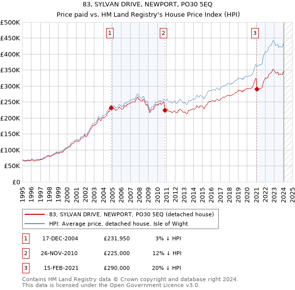 83, SYLVAN DRIVE, NEWPORT, PO30 5EQ: Price paid vs HM Land Registry's House Price Index