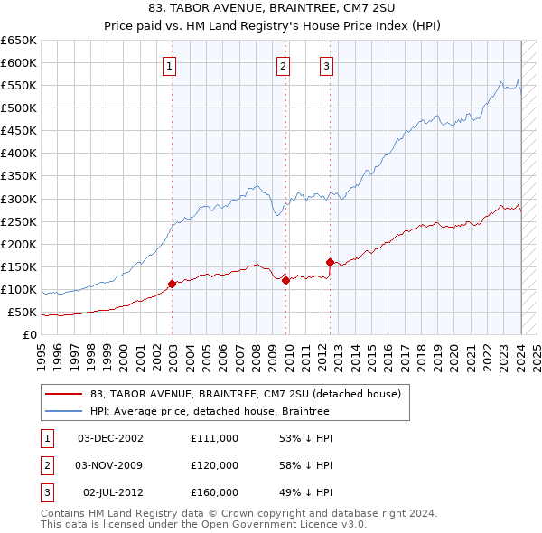 83, TABOR AVENUE, BRAINTREE, CM7 2SU: Price paid vs HM Land Registry's House Price Index