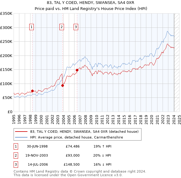 83, TAL Y COED, HENDY, SWANSEA, SA4 0XR: Price paid vs HM Land Registry's House Price Index