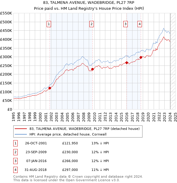 83, TALMENA AVENUE, WADEBRIDGE, PL27 7RP: Price paid vs HM Land Registry's House Price Index