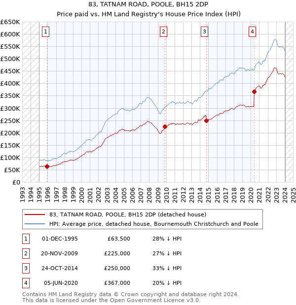 83, TATNAM ROAD, POOLE, BH15 2DP: Price paid vs HM Land Registry's House Price Index