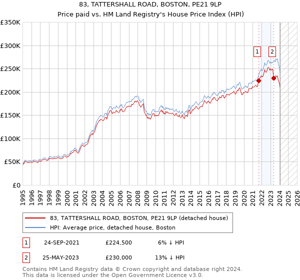 83, TATTERSHALL ROAD, BOSTON, PE21 9LP: Price paid vs HM Land Registry's House Price Index