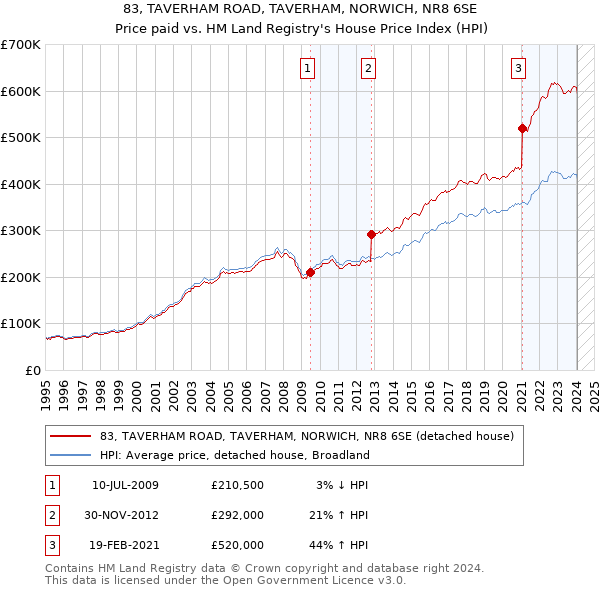 83, TAVERHAM ROAD, TAVERHAM, NORWICH, NR8 6SE: Price paid vs HM Land Registry's House Price Index