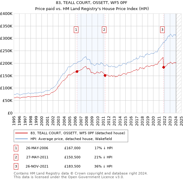 83, TEALL COURT, OSSETT, WF5 0PF: Price paid vs HM Land Registry's House Price Index