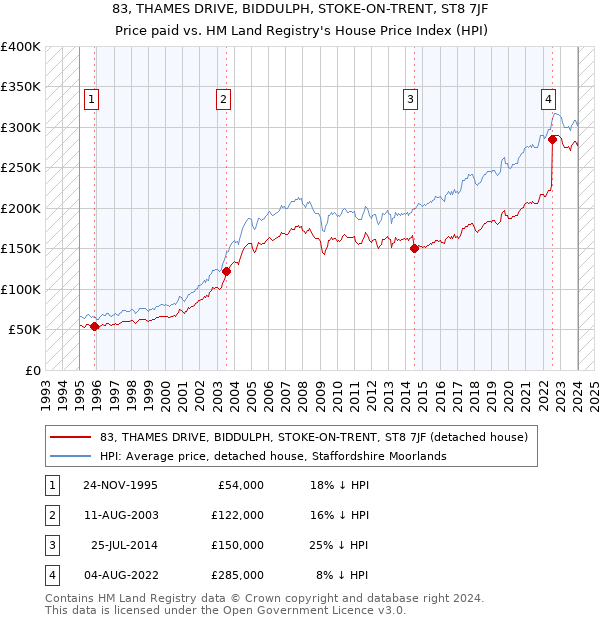83, THAMES DRIVE, BIDDULPH, STOKE-ON-TRENT, ST8 7JF: Price paid vs HM Land Registry's House Price Index