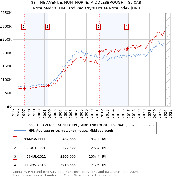 83, THE AVENUE, NUNTHORPE, MIDDLESBROUGH, TS7 0AB: Price paid vs HM Land Registry's House Price Index