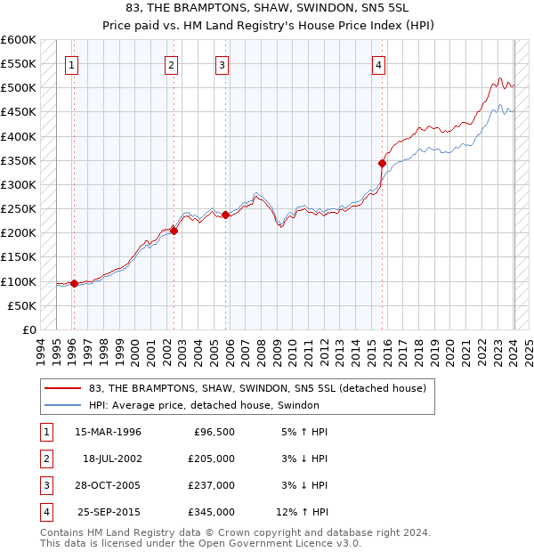 83, THE BRAMPTONS, SHAW, SWINDON, SN5 5SL: Price paid vs HM Land Registry's House Price Index
